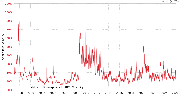 graph of Mid Penn Bancorp Inc EGARCH