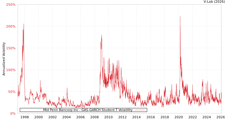graph of Mid Penn Bancorp Inc GAS-GARCH-T