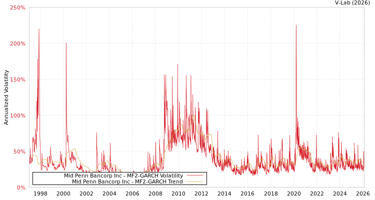 graph of Mid Penn Bancorp Inc MF2-GARCH