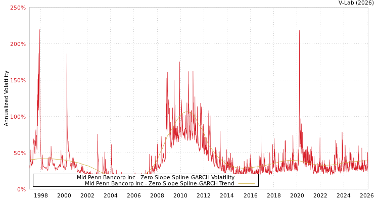 graph of Mid Penn Bancorp Inc S0GARCH