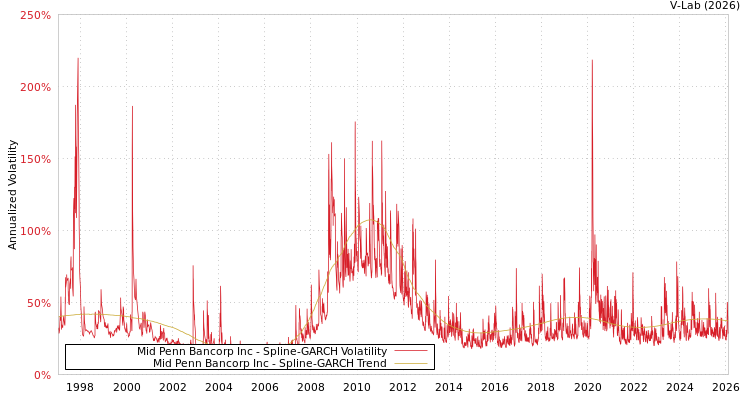 graph of Mid Penn Bancorp Inc SGARCH