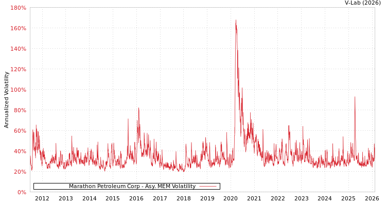 graph of Marathon Petroleum Corp AMEM