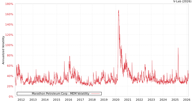 graph of Marathon Petroleum Corp MEM