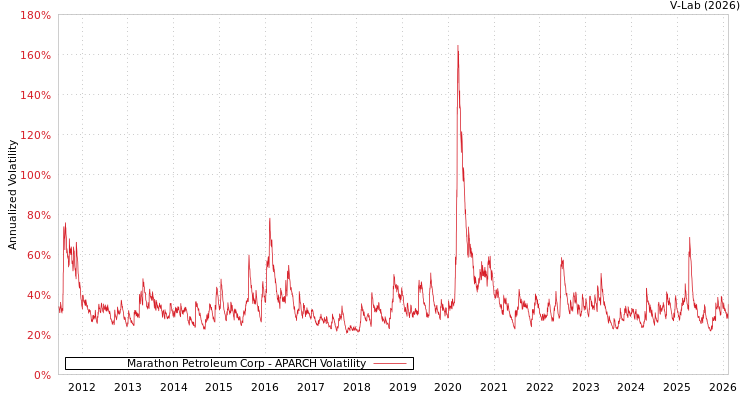 graph of Marathon Petroleum Corp APARCH