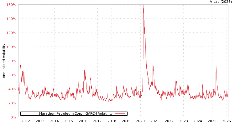 graph of Marathon Petroleum Corp GARCH