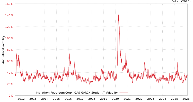 graph of Marathon Petroleum Corp GAS-GARCH-T