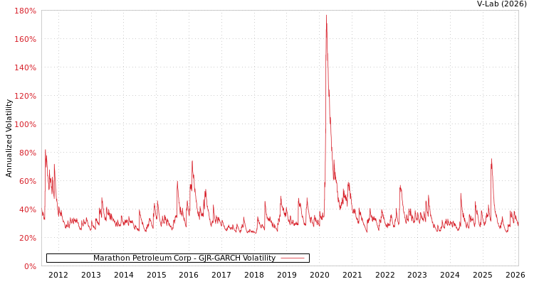 graph of Marathon Petroleum Corp GJR-GARCH