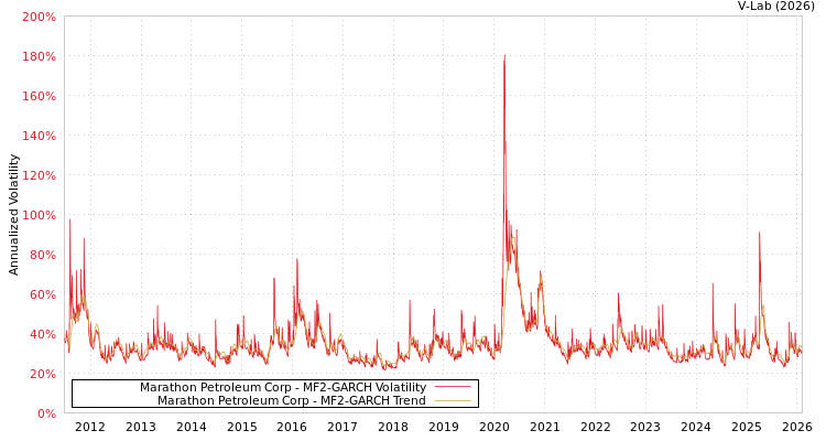 graph of Marathon Petroleum Corp MF2-GARCH