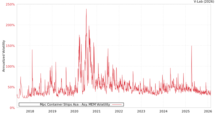 graph of Mpc Container Ships Asa AMEM