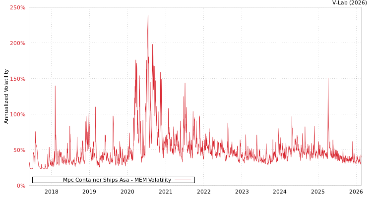 graph of Mpc Container Ships Asa MEM