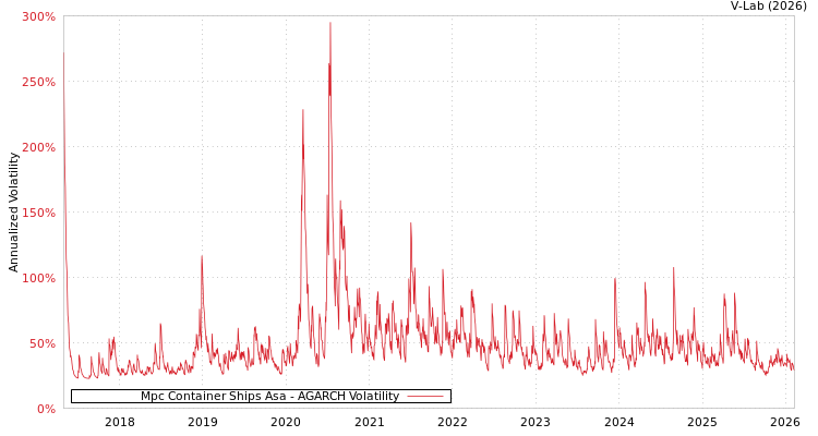 graph of Mpc Container Ships Asa AGARCH