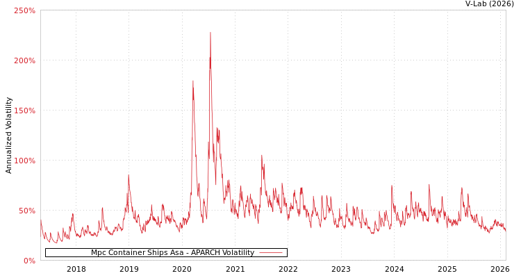 graph of Mpc Container Ships Asa APARCH