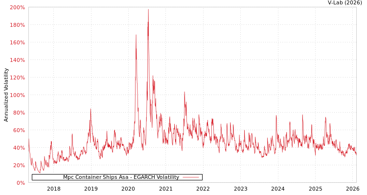 graph of Mpc Container Ships Asa EGARCH