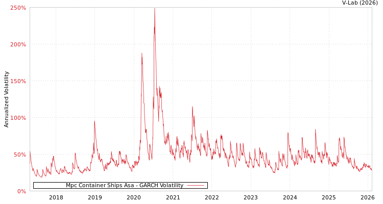 graph of Mpc Container Ships Asa GARCH