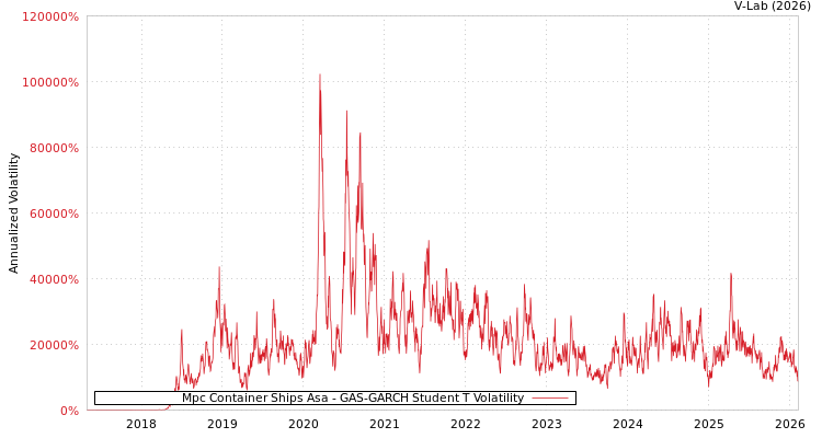 graph of Mpc Container Ships Asa GAS-GARCH-T