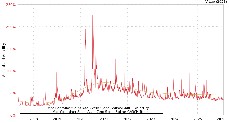 graph of Mpc Container Ships Asa S0GARCH
