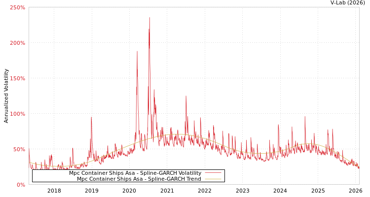 graph of Mpc Container Ships Asa SGARCH