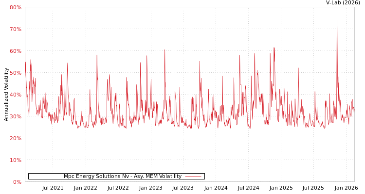 graph of Mpc Energy Solutions Nv AMEM