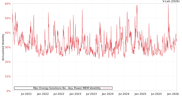graph of Mpc Energy Solutions Nv APMEM