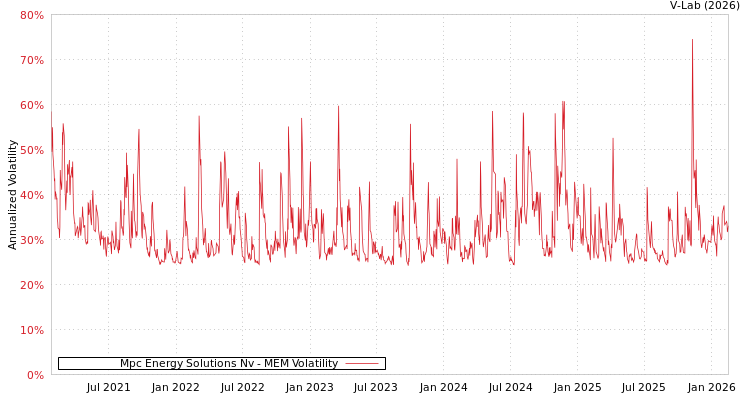 graph of Mpc Energy Solutions Nv MEM