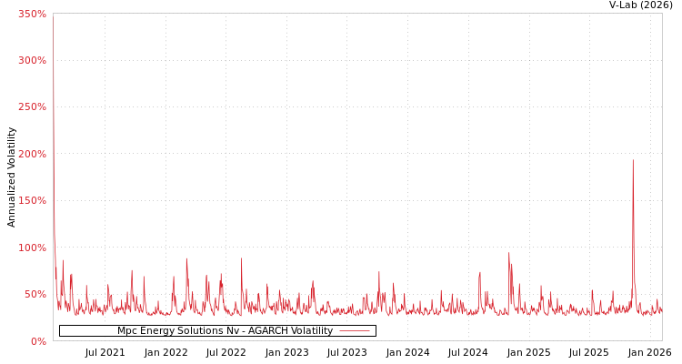 graph of Mpc Energy Solutions Nv AGARCH