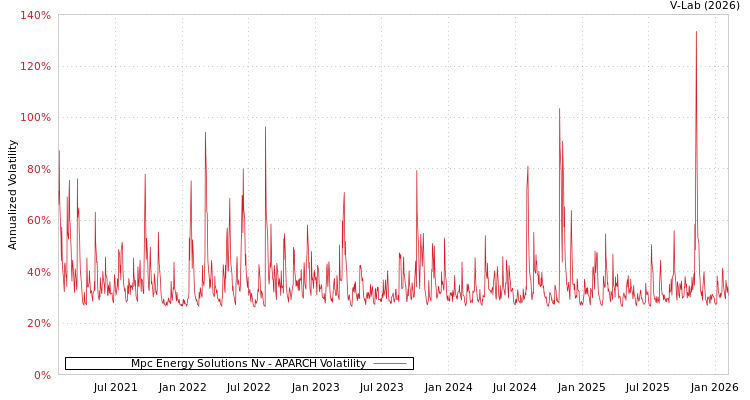 graph of Mpc Energy Solutions Nv APARCH
