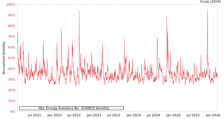 graph of Mpc Energy Solutions Nv EGARCH