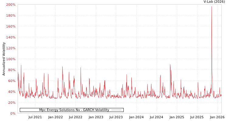 graph of Mpc Energy Solutions Nv GARCH