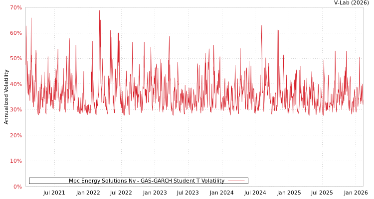graph of Mpc Energy Solutions Nv GAS-GARCH-T
