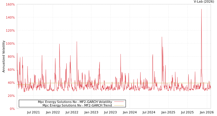 graph of Mpc Energy Solutions Nv MF2-GARCH