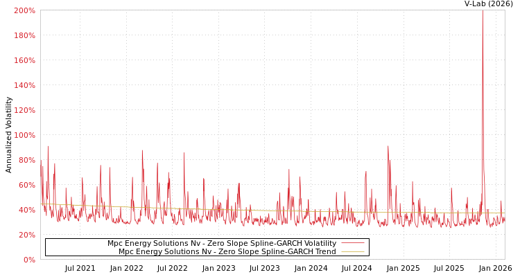 graph of Mpc Energy Solutions Nv S0GARCH