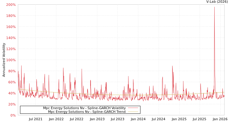 graph of Mpc Energy Solutions Nv SGARCH