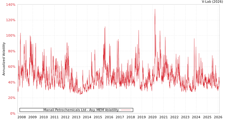 graph of Manali Petrochemicals Ltd AMEM