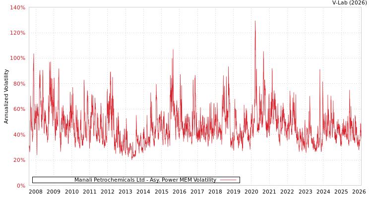 graph of Manali Petrochemicals Ltd APMEM