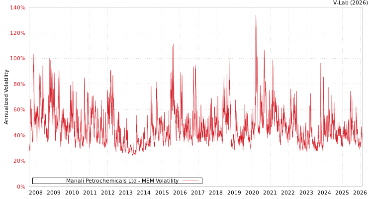 graph of Manali Petrochemicals Ltd MEM