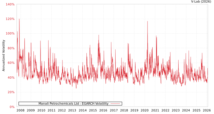 graph of Manali Petrochemicals Ltd EGARCH
