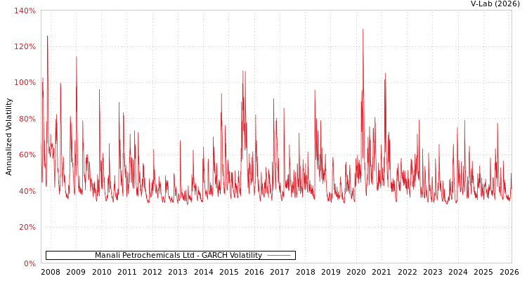 graph of Manali Petrochemicals Ltd GARCH