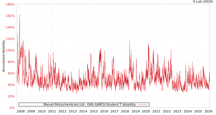 graph of Manali Petrochemicals Ltd GAS-GARCH-T