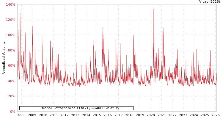 graph of Manali Petrochemicals Ltd GJR-GARCH