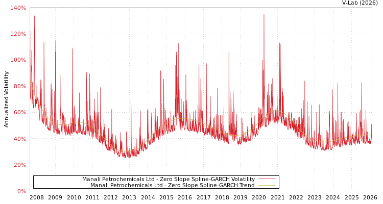 graph of Manali Petrochemicals Ltd S0GARCH