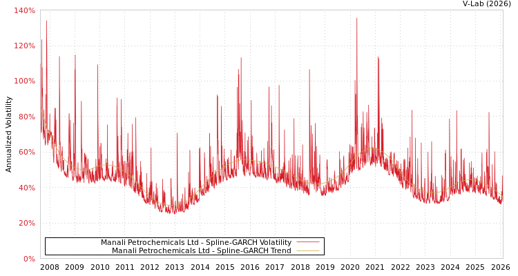 graph of Manali Petrochemicals Ltd SGARCH