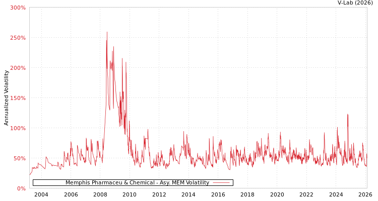 graph of Memphis Pharmaceu & Chemical AMEM