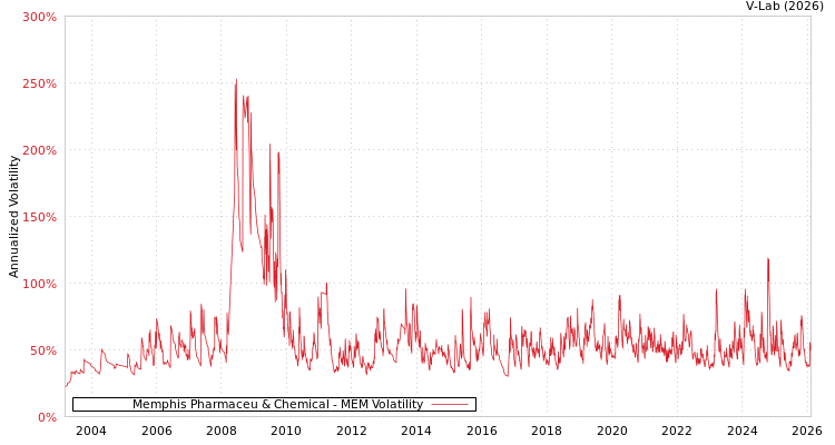 graph of Memphis Pharmaceu & Chemical MEM