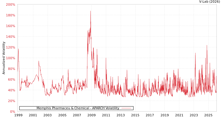 graph of Memphis Pharmaceu & Chemical APARCH
