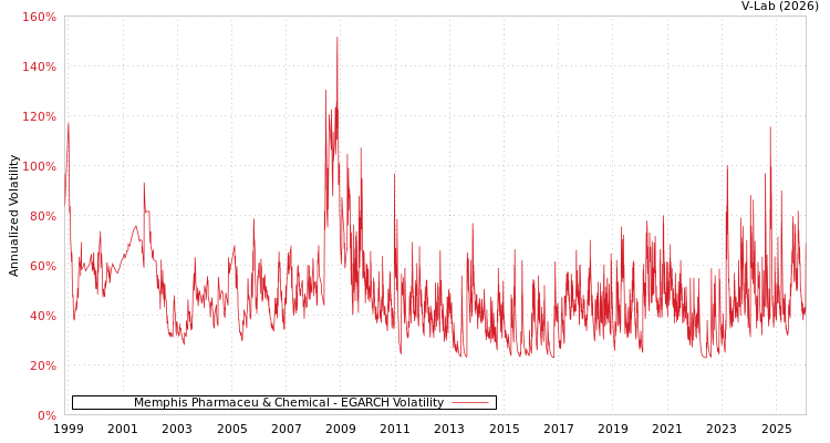 graph of Memphis Pharmaceu & Chemical EGARCH