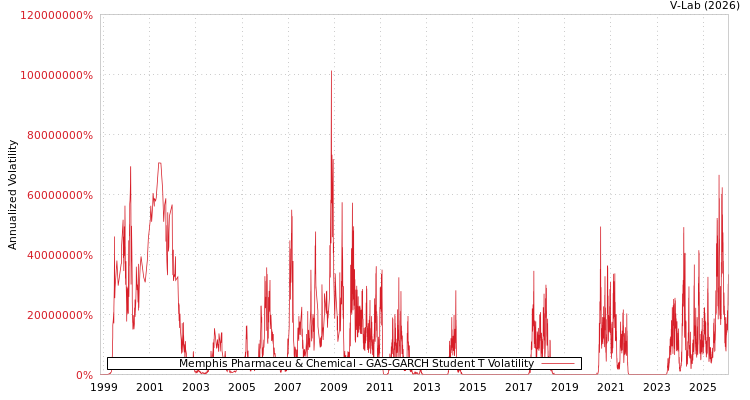 graph of Memphis Pharmaceu & Chemical GAS-GARCH-T