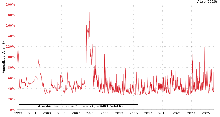 graph of Memphis Pharmaceu & Chemical GJR-GARCH