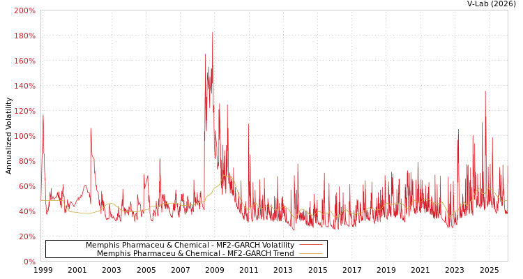 graph of Memphis Pharmaceu & Chemical MF2-GARCH