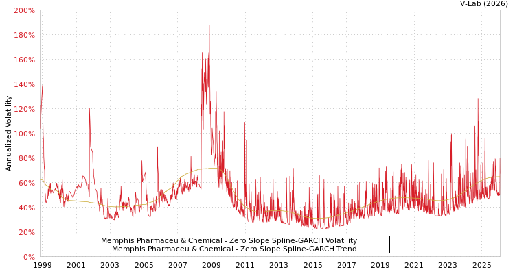 graph of Memphis Pharmaceu & Chemical S0GARCH