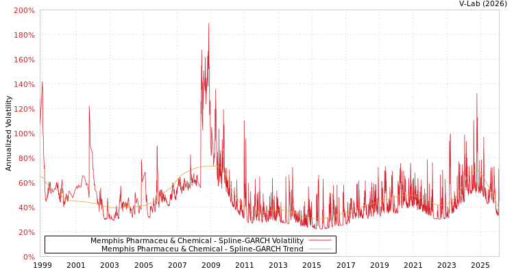graph of Memphis Pharmaceu & Chemical SGARCH